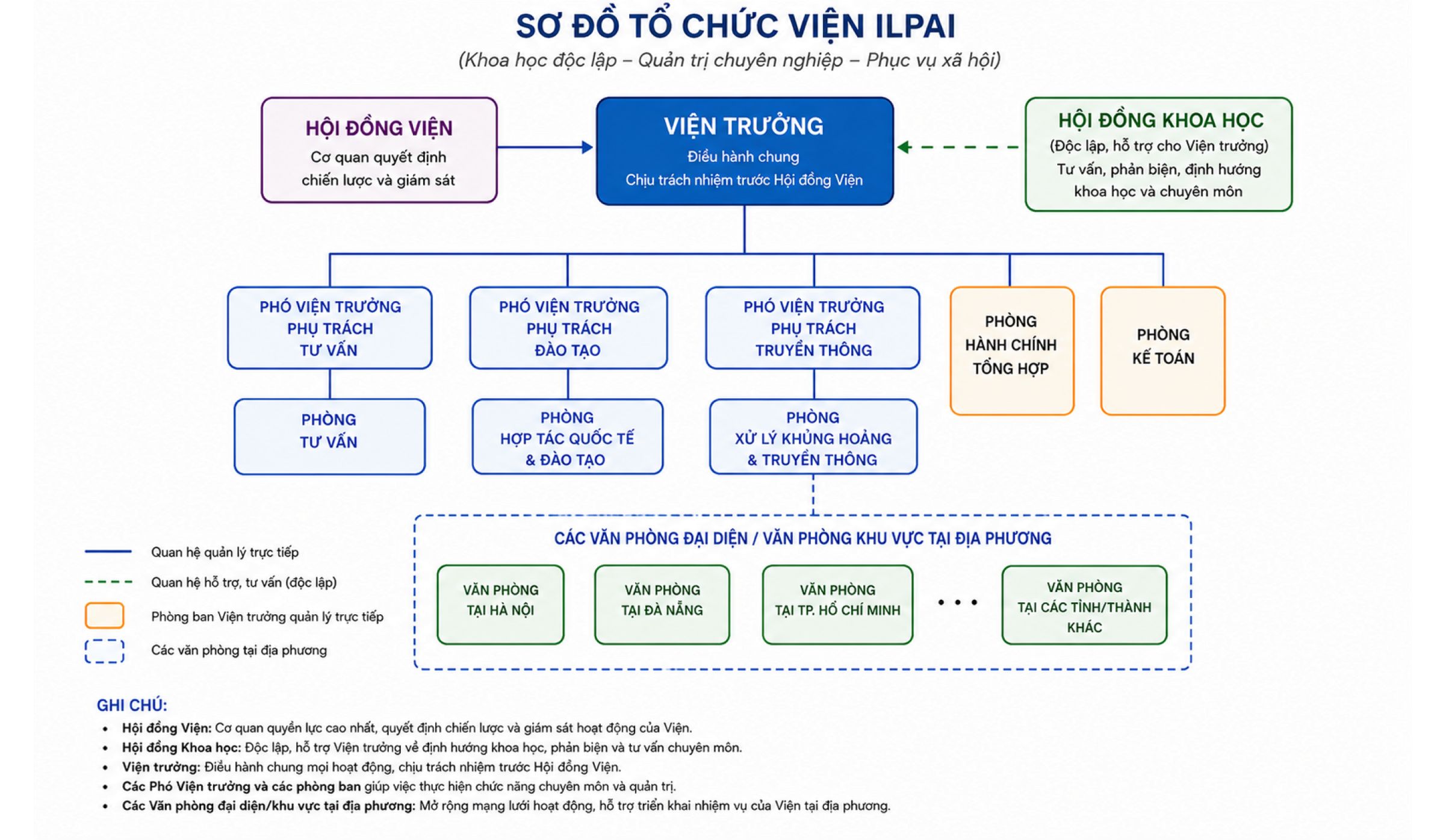 Sơ đồ tổ chức Viện Nghiên cứu ILPAI
